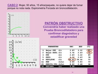 CASO 2: Mujer, 50 años, 15 años/paquete, no quiere dejar de fumar
porque no nota nada. Espirometría Forzada sin broncodilatación.

PATRÓN OBSTRUCTIVO
Convendría haber realizado una
Prueba Broncodilatadora para
confirmar diagnóstico y
estadificar gravedad

30

 