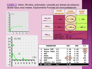 CASO 3: Varón, 69 años, exfumador, consulta por disnea de esfuerzo
desde hace unos meses. Espirometría Forzada sin broncodilatación.
PATRÓN
OBSTRUCTIVO

FEV1/FVC

↓ < 70%

PATRÓN
RESTRICTIVO

N/↑

≥ 70%

PATRÓN
MIXTO

↓ < 70%

(FEV1%) (OBSERVADO)

FVC (L)

N

≥ 80%V. Ref.

(% Valor de Referencia)

↓ < 80% V.Ref.

↓ < 80% V. Ref.

N/↓

↓

↓
FEV1 (L)
(% Valor de Referencia)

________________________________________________________________________
ESTADIO I (leve):
≥ 80%
ESTADIO II (moderado):
≥ 50% - < 80%
ESTADIO III (grave):
≥ 30% - <50%
ESTADIO IV (muy grave): <30% ó <50%+Insuf. Respiratoria Crónica

32

 
