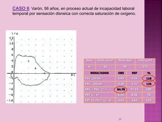 CASO 6: Varón, 56 años, en proceso actual de incapacidad laboral
temporal por sensación disneica con correcta saturación de oxígeno.

Sexo

Edad (años)

Peso (Kg)

Talla (cm)

H

56

95

173

RESULTADOS

OBS

REF

%

FVC (litros)

4.93

4.16

118

FEV1 (litros)

4.18

3.32

125

84.78

77.13

109

PEF (l / s)

6.56

8.36

78

FEF 25-75 % (l / s)

4.53

3.64

124

FEV1 / FVC (%)

39

 