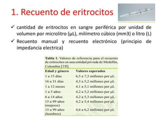 1. Recuento de eritrocitos 
 cantidad de eritrocitos en sangre periférica por unidad de 
volumen por microlitro (μL), milímetro cúbico (mm3) o litro (L) 
 Recuento manual y recuento electrónico (principio de 
impedancia electrica) 
 