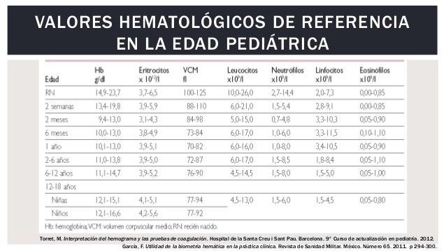 Interpretación del hemograma pediátrico Interpretación del hemograma pediátrico
