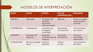 MODELOS DE INTERPRETACIÓN 
MODO LUGAR EVENTO TIPO DE 
INTERPRETACION 
REQUISITOS 
JURIDICA Tribunales Conferencias 
Tratados 
Reuniones 
internacionales 
Bilateral Tener un amplio 
conocimiento 
de leyes 
CONFERENCIA Conferencia Conferencias 
Congresos 
Asamblea 
Simultanea 
Consecutiva 
Conocimiento 
de cultura 
MARKTING Empresas de 
negocios 
Empresas 
Conferencias de 
negocio 
Susurrada 
Simultanea 
Conocer 
tecnología 
adecuada 
COMUNITARIA Servicios sociales 
Salud 
Servicios 
públicos 
Enlace 
A vista 
Conocimiento 
de salud 
 