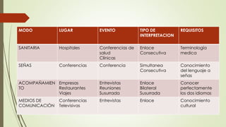 MODO LUGAR EVENTO TIPO DE 
INTERPRETACION 
REQUISITOS 
SANITARIA Hospitales Conferencias de 
salud 
Clínicas 
Enlace 
Consecutiva 
Terminología 
medica 
SEÑAS Conferencias Conferencia Simultanea 
Consecutiva 
Conocimiento 
del lenguaje a 
señas 
ACOMPAÑAMIEN 
TO 
Empresas 
Restaurantes 
Viajes 
Entrevistas 
Reuniones 
Susurrada 
Enlace 
Bilateral 
Susurrada 
Conocer 
perfectamente 
los dos idiomas 
MEDIOS DE 
COMUNICACIÓN 
Conferencias 
Televisivas 
Entrevistas Enlace Conocimiento 
cultural 
 