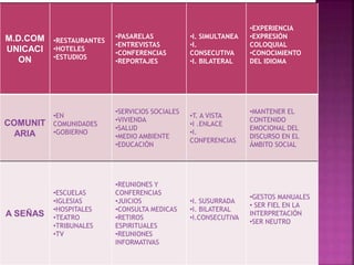 M.D.COM 
UNICACI 
ON 
•RESTAURANTES 
•HOTELES 
•ESTUDIOS 
•PASARELAS 
•ENTREVISTAS 
•CONFERENCIAS 
•REPORTAJES 
•I. SIMULTANEA 
•I. 
CONSECUTIVA 
•I. BILATERAL 
•EXPERIENCIA 
•EXPRESIÓN 
COLOQUIAL 
•CONOCIMIENTO 
DEL IDIOMA 
COMUNIT 
ARIA 
•EN 
COMUNIDADES 
•GOBIERNO 
•SERVICIOS SOCIALES 
•VIVIENDA 
•SALUD 
•MEDIO AMBIENTE 
•EDUCACIÓN 
•T. A VISTA 
•I .ENLACE 
•I. 
CONFERENCIAS 
•MANTENER EL 
CONTENIDO 
EMOCIONAL DEL 
DISCURSO EN EL 
ÁMBITO SOCIAL 
A SEÑAS 
•ESCUELAS 
•IGLESIAS 
•HOSPITALES 
•TEATRO 
•TRIBUNALES 
•TV 
•REUNIONES Y 
CONFERENCIAS 
•JUICIOS 
•CONSULTA MEDICAS 
•RETIROS 
ESPIRITUALES 
•REUNIONES 
INFORMATIVAS 
•I. SUSURRADA 
•I. BILATERAL 
•I.CONSECUTIVA 
•GESTOS MANUALES 
• SER FIEL EN LA 
INTERPRETACIÓN 
•SER NEUTRO 
 