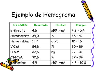 Ejemplo de Hemograma
EXAMEN Resultado Unidad Margen
Eritrocito 4,6 x106
mm3
4,2 - 5,4
Hemarocrito 39,0 % 38 – 47
Hemoglobina 12,7 Gr/dl 12 – 16
V.C.M 84,8 Fl 80 – 89
H.C.M. 27,6 Pg 27 – 31
C.H.C.M. 32,6 % 32 – 36
Leucocitos 4,9 x103
mm3
4,8 – 10,8
 