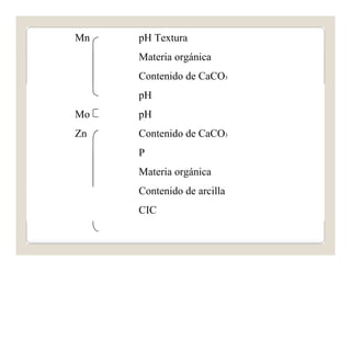 Mn 
Mo 
Zn 
pH Textura 
Materia orgánica 
Contenido de CaCO3 
pH 
pH 
Contenido de CaCO3 
P 
Materia orgánica 
Contenido de arcilla 
CIC 
 