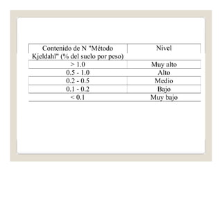 Contenido de N "Método 
Kjeldahl" (% del suelo por peso) 
Nivel 
> 1.0 Muy alto 
0.5 - 1.0 Alto 
0.2 - 0.5 Medio 
0.1 - 0.2 Bajo 
< 0.1 Muy bajo 
 