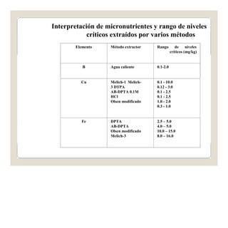 Interpretación de micronutrientes y rango de niveles 
críticos extraídos por varios métodos 
Elemento Método extractor Rango de niveles 
críticos (mg/kg) 
B Agua caliente 0.1-2.0 
Cu Melich-1 Melich- 
3 DTPA 
AB-DPTA 0.1M 
HCl 
Olsen modificado 
0.1 - 10.0 
0.12 - 3.0 
0.1 - 2.5 
0.1 - 2.5 
1.0 - 2.0 
0.3 - 1.0 
Fe DPTA 
AB-DPTA 
Olsen modificado 
Melich-3 
2.5 – 5.0 
4.0 – 5.0 
10.0 – 15.0 
8.0 – 16.0 
