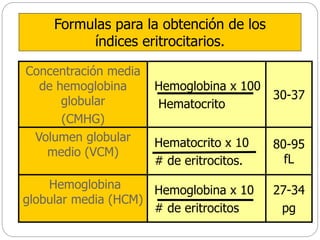 Concentración media
de hemoglobina
globular
(CMHG)
Hemoglobina x 100
Hematocrito
30-37
Volumen globular
medio (VCM)
Hematocrito x 10
# de eritrocitos.
80-95
fL
Hemoglobina
globular media (HCM)
Hemoglobina x 10
# de eritrocitos
27-34
pg
Formulas para la obtención de los
índices eritrocitarios.
 