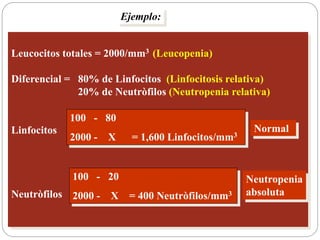Leucocitos totales = 2000/mm3 (Leucopenia)
Diferencial = 80% de Linfocitos (Linfocitosis relativa)
20% de Neutròfilos (Neutropenia relativa)
Linfocitos
Neutròfilos
100 - 80
2000 - X = 1,600 Linfocitos/mm3
100 - 20
2000 - X = 400 Neutròfilos/mm3
Normal
Neutropenia
absoluta
Ejemplo:
 