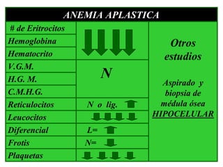 H.G. M.
Plaquetas
N=Frotis
L=Diferencial
Leucocitos
N o lig.Reticulocitos
C.M.H.G.
N
V.G.M.
Hematocrito
Hemoglobina Otros
estudios
Aspirado y
biopsia de
médula ósea
HIPOCELULAR
# de Eritrocitos
ANEMIA APLASTICA
 
