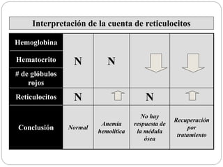 Hemoglobina
N NHematocrito
# de glóbulos
rojos
Reticulocitos N N
Conclusión Normal
Anemia
hemolítica
No hay
respuesta de
la médula
ósea
Recuperación
por
tratamiento
Interpretación de la cuenta de reticulocitos
 