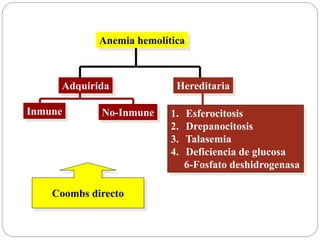 Anemia hemolítica
Adquirida Hereditaria
Inmune No-Inmune 1. Esferocitosis
2. Drepanocitosis
3. Talasemia
4. Deficiencia de glucosa
6-Fosfato deshidrogenasa
Coombs directo
 