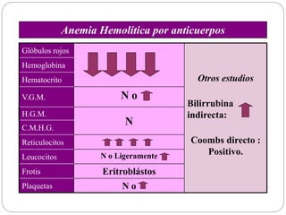 Glóbulos rojos
Otros estudios
Bilirrubina
indirecta:
Coombs directo :
Positivo.
Hemoglobina
Hematocrito
V.G.M. N o
H.G.M.
NC.M.H.G.
Reticulocitos
Leucocitos N o Ligeramente
Frotis Eritroblástos
Plaquetas N o
Anemia Hemolítica por anticuerpos
 