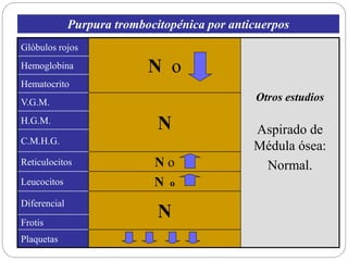 Glóbulos rojos
N o
Otros estudios
Aspirado de
Médula ósea:
Normal.
Hemoglobina
Hematocrito
V.G.M.
NH.G.M.
C.M.H.G.
Reticulocitos N o
Leucocitos N o
Diferencial
NFrotis
Plaquetas
Purpura trombocitopénica por anticuerpos
 
