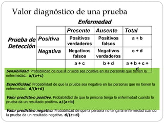Valor diagnóstico de una prueba
Sensibilidad. Probabilidad de que la prueba sea positiva en las personas que tienen la
enfermedad. a/(a+c)
Especificidad. Probabilidad de que la prueba sea negativa en las personas que no tienen la
enfermedad. d/(b+d)
Valor predictivo positivo. Probabilidad de que la persona tenga la enfermedad cuando la
prueba da un resultado positivo. a/(a+b)
Valor predictivo negativo. Probabilidad de que la persona no tenga la enfermedad cuando
la prueba da un resultado negativo. d/(c+d)
Presente Ausente Total
Positiva Positivos
verdaderos
Positivos
falsos
a + b
Negativa Negativos
falsos
Negativos
verdaderos
c + d
a + c b + d a + b + c +
d
Enfermedad
Prueba de
Detección
 