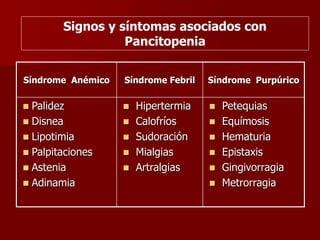 Signos y síntomas asociados con
Pancitopenia
Síndrome Anémico Síndrome Febril Síndrome Purpúrico
 Palidez
 Disnea
 Lipotimia
 Palpitaciones
 Astenia
 Adinamia
 Hipertermia
 Calofríos
 Sudoración
 Mialgias
 Artralgias
 Petequias
 Equímosis
 Hematuria
 Epistaxis
 Gingivorragia
 Metrorragia
 