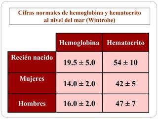 Hemoglobina Hematocrito
Recién nacido
19.5 ± 5.0 54 ± 10
Mujeres
14.0 ± 2.0 42 ± 5
Hombres 16.0 ± 2.0 47 ± 7
Cifras normales de hemoglobina y hematocrito
al nivel del mar (Wintrobe)
 