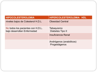 HIPOCOLESTEROLEMIA HIPERCOLESTEROLEMIA HDL
niveles bajos de Colesterol H.D.L Obesidad Central
No todos los pacientes con H.D.L.
bajo desarrollan Enfermedad
Tabaquismo
Diabetes Tipo II
Insuficiencia Renal
Andrógenos (anabólicos)
Progestàgenos
 