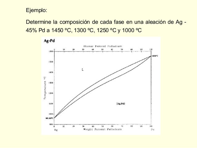 INTERPRETACIÓN DE DIAGRAMAS DE FASES