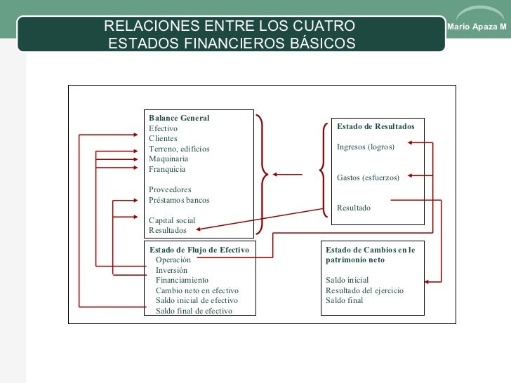 En Qué Consiste La Interrelación De Los Estados Financieros
