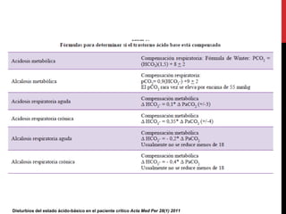 Acid-base disturbances in critically ill patients. Acta Med Per 28(1) 2011
 