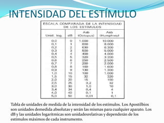 INTENSIDAD DEL ESTÍMULO

Tabla de unidades de medida de la intensidad de los estímulos. Los Apostilbios
son unidades demedida absolutas y serán las mismas para cualquier aparato. Los
dB y las unidades logarítmicas son unidadesrelativas y dependerán de los
estímulos máximos de cada instrumento.

 