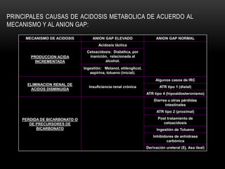 PRINCIPALES CAUSAS DE ACIDOSIS METABOLICA DE ACUERDO AL
MECANISMO Y AL ANION GAP:
MECANISMO DE ACIDOSIS ANION GAP ELEVADO ANION GAP NORMAL
PRODUCCION ACIDA
INCREMENTADA
Acidosis láctica
Cetoacidosis: Diabética, por
inanición, relacionada al
alcohol.
Ingestión: Metanol, etilenglicol,
aspirina, tolueno (inicial).
ELIMINACION RENAL DE
ACIDOS DISMINUIDA
Insuficiencia renal crónica
Algunos casos de IRC
ATR tipo 1 (distal)
ATR tipo 4 (hipoaldosteronismo)
PERDIDA DE BICARBONATO O
DE PRECURSORES DE
BICARBONATO
Diarrea u otras pérdidas
intestinales
ATR tipo 2 (proximal)
Post tratamiento de
cetoacidosis
Ingestión de Tolueno
Inhibidores de anhidrasa
carbónica
Derivación ureteral (Ej. Asa ileal)
 