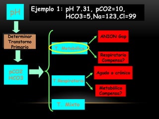 pCO2
HCO3
Determinar
Transtorno
Primario
pH
T. Metabólico
T.Respiratorio
T. Mixto
ANION Gap
Respiratorio
Compensa?
Agudo o crónico
Metabólico
Compensa?
Ejemplo 1: pH 7.31, pCO2=10,
HCO3=5,Na=123,Cl=99
 