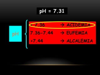 pH
< 7.36  ACIDEMIA
7.36-7.44  EUFEMIA
>7.44  ALCALEMIA
pH = 7.31
 