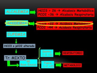 ALCALEMIA
ACIDEMIA
EUFEMIA
HCO3 > 26  Alcalosis Metabólica
PCO2 <36  Alcalosis Respiratoria
HCO3 <22  Acidosis Metabólica
PCO2 >44  Acidosis Respiratoria
BE
Base Excess
Dentro
[-2,+2]
Fuera
[-2,+2]
RESPIRATORIO
HCO3 o pCO2 alterado
Tr. MIXTO
METABOLICO
pCO2=10 y HCO3=5
 