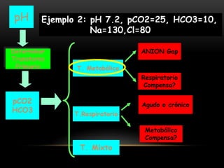 pCO2
HCO3
Determinar
Transtorno
Primario
pH
T. Metabólico
T.Respiratorio
T. Mixto
ANION Gap
Respiratorio
Compensa?
Agudo o crónico
Metabólico
Compensa?
Ejemplo 2: pH 7.2, pCO2=25, HCO3=10,
Na=130,Cl=80
 