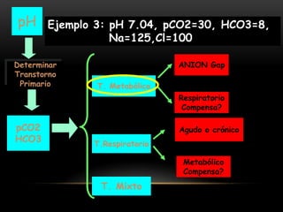 pCO2
HCO3
Determinar
Transtorno
Primario
pH
T. Metabólico
T.Respiratorio
T. Mixto
ANION Gap
Respiratorio
Compensa?
Agudo o crónico
Metabólico
Compensa?
Ejemplo 3: pH 7.04, pCO2=30, HCO3=8,
Na=125,Cl=100
 