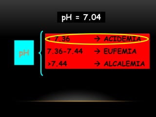 pH
< 7.36  ACIDEMIA
7.36-7.44  EUFEMIA
>7.44  ALCALEMIA
pH = 7.04
 