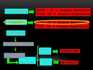 ALCALEMIA
ACIDEMIA
EUFEMIA
HCO3 > 26  Alcalosis Metabólica
PCO2 <36  Alcalosis Respiratoria
HCO3 <22  Acidosis Metabólica
PCO2 >44  Acidosis Respiratoria
BE
Base Excess
Dentro
[-2,+2]
Fuera
[-2,+2]
RESPIRATORIO
HCO3 o pCO2 alterado
Tr. MIXTO
METABOLICO
pCO2=30 y HCO3=8
 