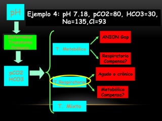 pCO2
HCO3
Determinar
Transtorno
Primario
pH
T. Metabólico
T.Respiratorio
T. Mixto
ANION Gap
Respiratorio
Compensa?
Agudo o crónico
Metabólico
Compensa?
Ejemplo 4: pH 7.18, pCO2=80, HCO3=30,
Na=135,Cl=93
 