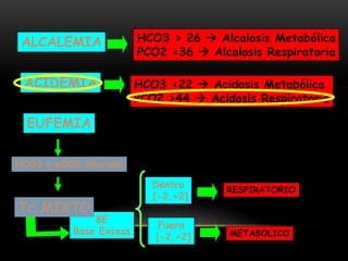 ALCALEMIA
ACIDEMIA
EUFEMIA
HCO3 > 26  Alcalosis Metabólica
PCO2 <36  Alcalosis Respiratoria
HCO3 <22  Acidosis Metabólica
PCO2 >44  Acidosis Respiratoria
BE
Base Excess
Dentro
[-2,+2]
Fuera
[-2,+2]
RESPIRATORIO
HCO3 o pCO2 alterado
Tr. MIXTO
METABOLICO
pCO2=80 y HCO3=30
 