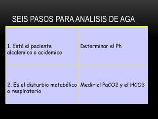SEIS PASOS PARA ANALISIS DE AGA
Medir el PaCO2 y el HCO32. Es el disturbio metabólico
o respiratorio
Determinar el Ph1. Está el paciente
alcalemico o acidemico
 