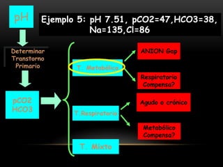 pCO2
HCO3
Determinar
Transtorno
Primario
pH
T. Metabólico
T.Respiratorio
T. Mixto
ANION Gap
Respiratorio
Compensa?
Agudo o crónico
Metabólico
Compensa?
Ejemplo 5: pH 7.51, pCO2=47,HCO3=38,
Na=135,Cl=86
 