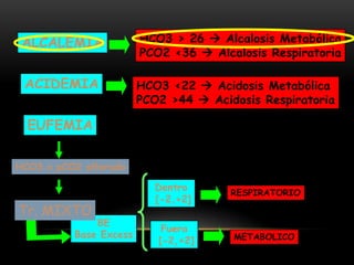 ALCALEMIA
ACIDEMIA
EUFEMIA
HCO3 > 26  Alcalosis Metabólica
PCO2 <36  Alcalosis Respiratoria
HCO3 <22  Acidosis Metabólica
PCO2 >44  Acidosis Respiratoria
BE
Base Excess
Dentro
[-2,+2]
Fuera
[-2,+2]
RESPIRATORIO
HCO3 o pCO2 alterado
Tr. MIXTO
METABOLICO
pCO2=47 y HCO3=38
 