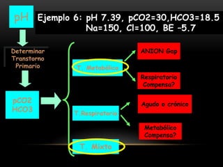 pCO2
HCO3
Determinar
Transtorno
Primario
pH
T. Metabólico
T.Respiratorio
T. Mixto
ANION Gap
Respiratorio
Compensa?
Agudo o crónico
Metabólico
Compensa?
Ejemplo 6: pH 7.39, pCO2=30,HCO3=18.5
Na=150, Cl=100, BE –5.7
 
