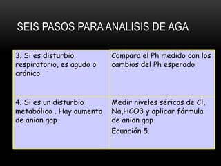 SEIS PASOS PARA ANALISIS DE AGA
Medir niveles séricos de Cl,
Na,HCO3 y aplicar fórmula
de anion gap
Ecuación 5.
4. Si es un disturbio
metabólico . Hay aumento
de anion gap
Compara el Ph medido con los
cambios del Ph esperado
3. Si es disturbio
respiratorio, es agudo o
crónico
 