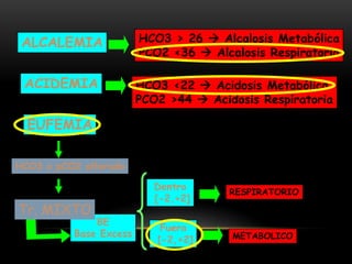 ALCALEMIA
ACIDEMIA
EUFEMIA
HCO3 > 26  Alcalosis Metabólica
PCO2 <36  Alcalosis Respiratoria
HCO3 <22  Acidosis Metabólica
PCO2 >44  Acidosis Respiratoria
BE
Base Excess
Dentro
[-2,+2]
Fuera
[-2,+2]
RESPIRATORIO
HCO3 o pCO2 alterado
Tr. MIXTO
METABOLICO
pCO2=30, HCO3=18.5, BE –5.7
 