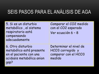 SEIS PASOS PARA EL ANÁLISIS DE AGA
Determinar el nivel de
HCO3 corregido y
comparar con el HCO3
medido
6. Otro disturbio
metabólico está presente
en el paciente con una
acidosis metabólica anion
gap?
Comparar el CO2 medido
con el CO2 esperado
Ver ecuación 6 – 8
5. Si es un disturbio
metabólico , el sistema
respiratorio está
compensando
adecuadamente
 