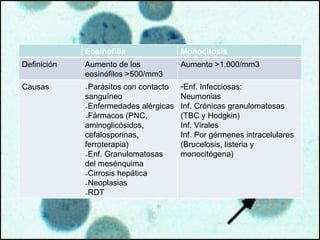 Eosinofilia Monocitosis Definición Aumento de los eosinófilos >500/mm3 Aumento >1.000/mm3 Causas Parásitos con contacto sanguíneo Enfermedades alérgicas Fármacos (PNC, aminoglicósidos, cefalosporinas, ferroterapia) Enf. Granulomatosas del mesénquima Cirrosis hepática Neoplasias RDT Enf. Infecciosas: Neumonias Inf. Crónicas granulomatosas (TBC y Hodgkin) Inf. Virales Inf. Por gérmenes intracelulares (Brucelosis, listeria y monocitógena) 