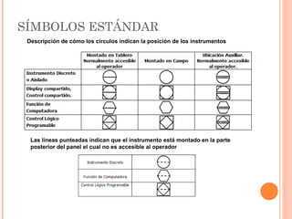 SÍMBOLOS ESTÁNDAR
Las líneas punteadas indican que el instrumento está montado en la parte
posterior del panel el cual no es accesible al operador
Descripción de cómo los círculos indican la posición de los instrumentos
 