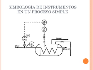 SIMBOLOGÍA DE INSTRUMENTOS
EN UN PROCESO SIMPLE
I/P
 