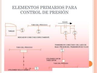 ELEMENTOS PRIMARIOS PARA
CONTROL DE PRESIÓN
 