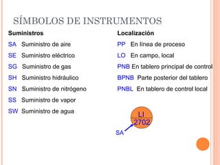 SÍMBOLOS DE INSTRUMENTOS
Suministros
SA Suministro de aire
SE Suministro eléctrico
SG Suministro de gas
SH Suministro hidráulico
SN Suministro de nitrógeno
SS Suministro de vapor
SW Suministro de agua
Localización
PP En línea de proceso
LO En campo, local
PNB En tablero principal de control
BPNB Parte posterior del tablero
PNBL En tablero de control local
LI
2702
SA
 