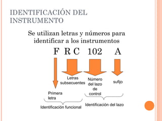 IDENTIFICACIÓN DEL
INSTRUMENTO
Se utilizan letras y números para
identificar a los instrumentos
F R C 102 A
Primera
letra
Letras
subsecuentes
Número
del lazo
de
control
sufijo
Identificación del lazo
Identificación funcional
 
